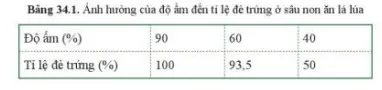 Từ bảng 34.1, nhận xét ảnh hưởng của độ ẩm đến sinh sản ở sâu non ăn lá lúa Cau Hoi 4 Trang 157 Khtn 7 Canh Dieu 111