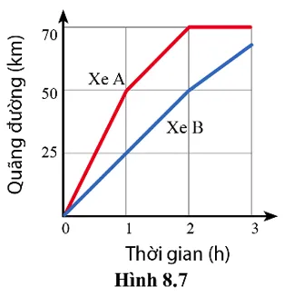 Trong hình 8.7, đường màu đỏ và đường màu xanh lần lượt biểu diễn đồ thị quãng đường Cau Hoi 4 Trang 53 Khtn 7 Canh Dieu Update