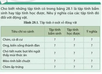 Cho biết những tập tính có trong bảng 28.1 là tập tính bẩm sinh hay tập tính học được Luyen Tap 1 Trang 134 Khtn 7 Canh Dieu 111