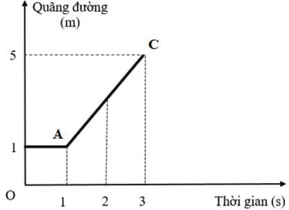 Trong 1 giây đầu tiên một vật đứng yên tại một vị trí. Trong 2 giây tiếp theo Luyen Tap 1 Trang 51 Khtn 7 Canh Dieu 133214