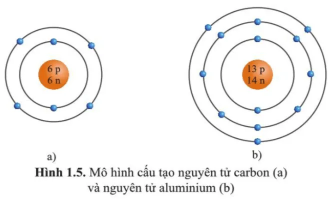 Quan sát hình vẽ mô tả cấu tạo nguyên tử carbon và aluminium (hình 1.5), hãy cho biết mỗi nguyên tử Luyen Tap 5 Trang 13 Khtn 7 Canh Dieu 132942