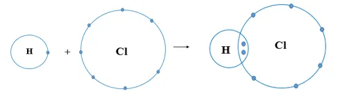 Mỗi nguyên tử H kết hợp với một nguyên tử Cl tạo thành phân tử hydrogen chloride Luyen Tap 5 Trang 37 Khtn 7 Canh Dieu 133130
