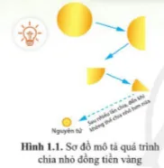 Khoảng năm 440 trước Công Nguyên, nhà triết học Hy Lạp, Đê-mô-crit (Democritus) cho rằng: nếu chia nhỏ nhiều lần một đồng tiền Mo Dau Trang 10 Bai 1 Khtn 7 Ctst 132936