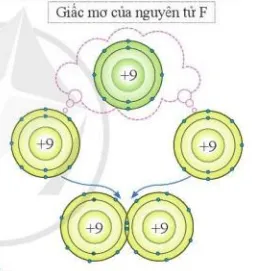 Trong điều kiện thường, nguyên tử của các nguyên tố khí hiếm tồn tại độc lập vì có lớp electron Mo Dau Trang 33 Bai 5 Khtn 7 Ctst 133115