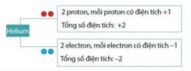 Điện tích của nguyên tử helium bằng bao nhiêu? Tim Hieu Them Trang 12 Khtn 7 Canh Dieu 132938