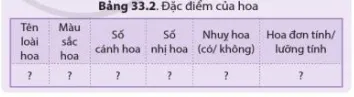 Quan sát 3 - 5 bông hoa của các loài cây khác nhau, xác định các bộ phận cấu tạo Van Dung 1 Trang 152 Khtn 7 Canh Dieu 111