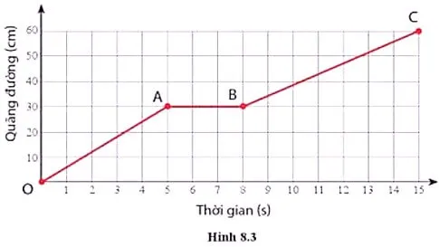 Hình 8.3 là đồ thị quãng đường – thời gian của một vật chuyển động Van Dung 1 Trang 51 Khtn 7 Canh Dieu 133216