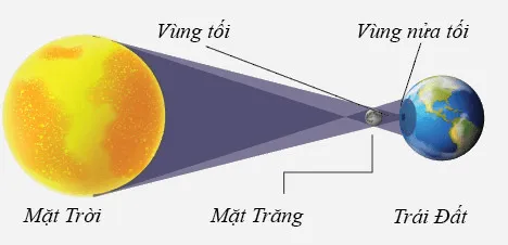 Hiện tượng nhật thực là hiện tượng Trái Đất đi vào vùng tối do Mặt Trăng tạo ra Van Dung 1 Trang 68 Khtn 7 Canh Dieu 133466