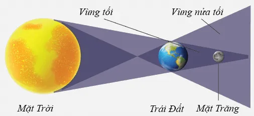 Hiện tượng nhật thực là hiện tượng Trái Đất đi vào vùng tối do Mặt Trăng tạo ra Van Dung 1 Trang 68 Khtn 7 Canh Dieu 133467