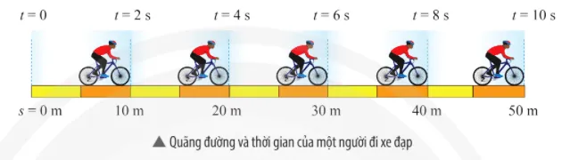 Dựa vào các thông tin về quãng đường và thời gian của một người đi xe đạp trong hình dưới Bai 1 Trang 58 Khtn 7 Chan Troi 133733