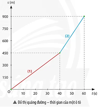 Dựa vào đồ thị quãng đường - thời gian của ô tô (hình bên) để trả lời các câu hỏi sau Bai 2 Trang 58 Khtn 7 Chan Troi 133735