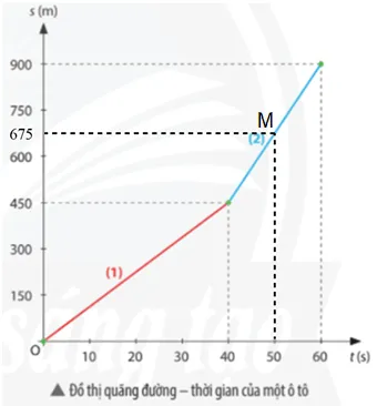 Dựa vào đồ thị quãng đường - thời gian của ô tô (hình bên) để trả lời các câu hỏi sau Bai 2 Trang 58 Khtn 7 Chan Troi 133736