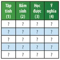 Hoàn thành cột thứ (4) trong bảng ở câu 1 Cau Hoi Thao Luan 2 Trang 151 Khtn 7 Chan Troi