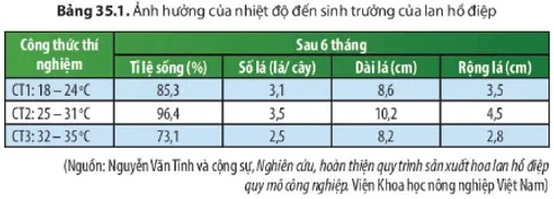 Từ Bảng 35.1, nêu ảnh hưởng của nhiệt độ đến tỉ lệ sống, số lá, độ dài Cau Hoi Thao Luan 2 Trang 159 Khtn 7 Chan Troi