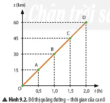 Nêu nhận xét về đường nối các điểm O, A, B, C, D trên hình 9.2 Cau Hoi Thao Luan 2 Trang 56 Khtn 7 Chan Troi 133729