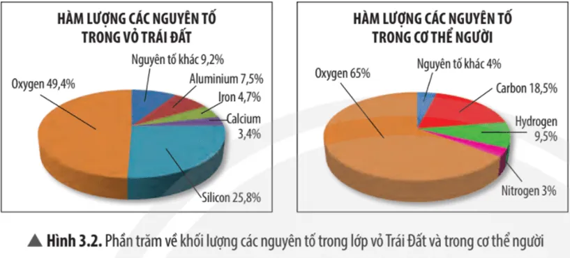 Quan sát Hình 3.2, cho biết nguyên tố nào chiếm hàm lượng cao nhất trong vỏ Trái Đất? Cau Hoi Thao Luan 3 Trang 19 Khtn 7 Chan Troi 133633