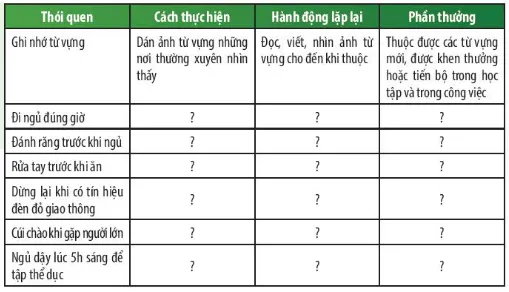 Dựa vào bảng, em hãy giải thích cơ chế hình thành một số thói quen Cau Hoi Thao Luan 4 Trang 153 Khtn 7 Chan Troi