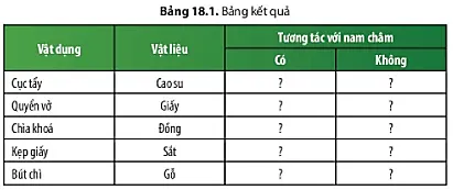 Từ kết quả Bảng 18.1, em hãy chỉ ra những vật liệu có tương tác với nam châm Cau Hoi Thao Luan 4 Trang 91 Khtn 7 Chan Troi