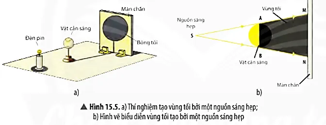 Mô tả vùng không gian phía sau vật cản trong Hình 15.5a Cau Hoi Thao Luan 5 Trang 80 Khtn 7 Chan Troi 133797