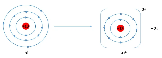 Hãy xác định vị trí của aluminium trong bảng tuần hoàn và vẽ sơ đồ tạo thành ion Luyen Tap Trang 38 Khtn 7 Chan Troi 1 133667