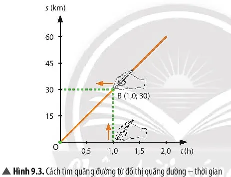 Từ đồ thị ở Hình 9.3, hãy nêu cách tìm: Thời gian để ca nô đi hết quãng đường 60 km Luyen Tap Trang 57 Khtn 7 Chan Troi 1 133731