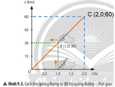 Từ đồ thị ở Hình 9.3, hãy nêu cách tìm: Thời gian để ca nô đi hết quãng đường 60 km Luyen Tap Trang 57 Khtn 7 Chan Troi 1 133732