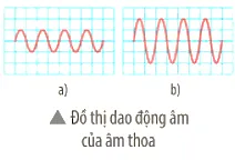 Hình dưới đây cho thấy đồ thị dao động âm trên màn hình dao động kí khi nguồn âm là một âm thoa Luyen Tap Trang 70 Khtn 7 Chan Troi 133777