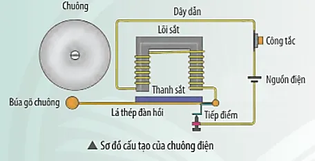 Quan sát sơ đồ cấu tạo của một chuông điện đơn giản Van Dung Trang 104 Khtn 7 Chan Troi 133848