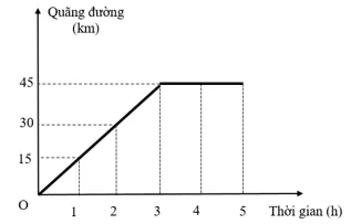 Sử dụng được đồ thị quãng đường – thời gian để mô tả chuyển động, xác định quãng đường (ảnh 9) Bai 10 Do Thi Quang Duong Thoi Gian 131688
