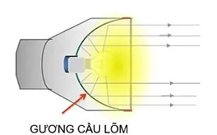 Hãy tìm thêm ví dụ về chùm sáng song song, chùm sáng hội tụ và chùm sáng phân kì (ảnh 9) Bai 15 Nang Luong Anh Sang Tia Sang Vung Toi 132541