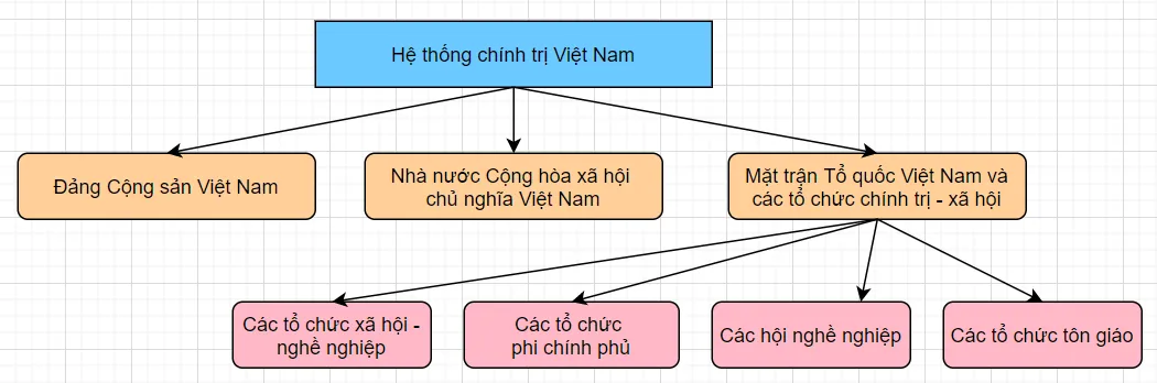 Em hãy lựa chọn các cơ quan, tổ chức trong bảng trên để vẽ sơ đồ hệ thống chính trị Cau Hoi 1 Trang 67 Kinh Te Phap Luat 10