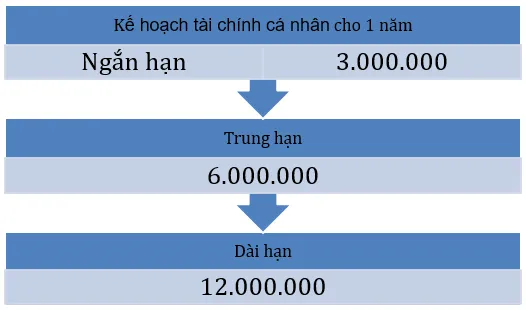 Em hãy xác định một kế hoạch tài chính cụ thể của bản thân Luyen Tap 2 Trang 63 Kinh Te Phap Luat 10