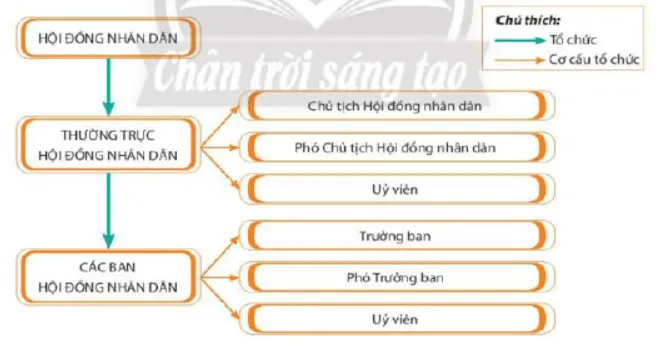 Em hãy theo dõi sơ đồ dưới đây và trình bày cơ cấu tổ chức Cau Hoi 2 Trang 111 Kinh Te Phap Luat 10