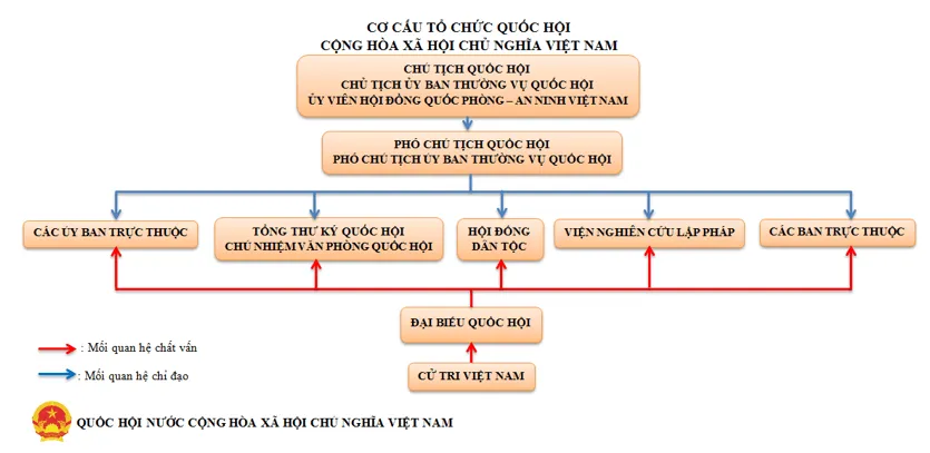 Chia sẻ hiểu biết của em về cơ cấu tổ chức của Quốc hội Cau Hoi 2 Trang 91 Kinh Te Phap Luat 10