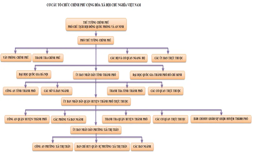 Cơ cấu tổ chức của Chính phủ nước Cộng hòa xã hội chủ nghĩa Việt Nam Cau Hoi 2 Trang 94 Kinh Te Phap Luat 10 1