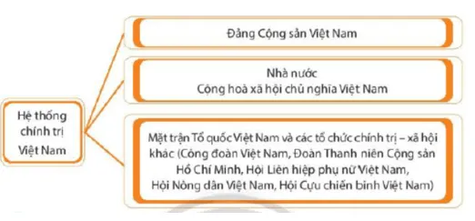 Hệ thống chính trị nước Cộng hòa xã hội chủ nghĩa Việt Nam bao gồm Cau Hoi Trang 73 Kinh Te Phap Luat 10