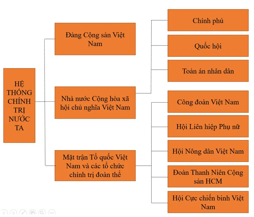 Em hãy vẽ sơ đồ tư duy hệ thống chính trị nước ta từ những tổ chức  Luyen Tap 2 Trang 78 Kinh Te Phap Luat 10 1