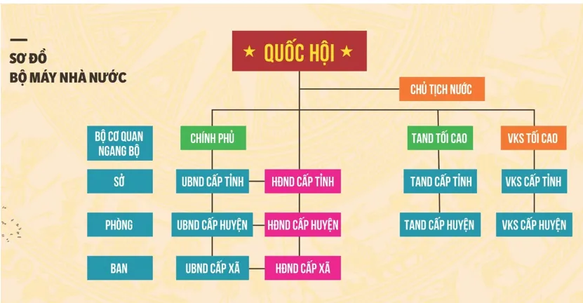 Em hãy nêu những cơ quan trong bộ máy Nhà nước Mo Dau Trang 79 Kinh Te Phap Luat 10