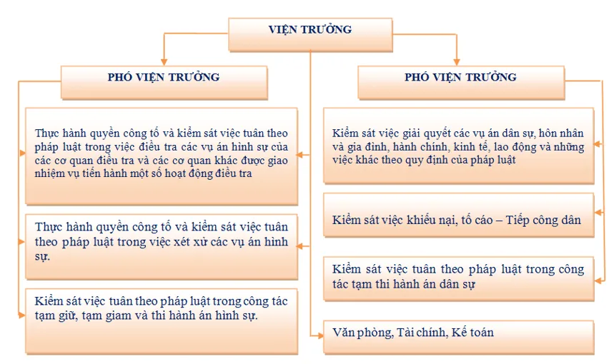 Em hãy thiết kế sơ đồ đăng trên báo tường của lớp Van Dung 1 Trang 109 Kinh Te Phap Luat 10 3