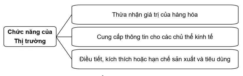 Em hãy vẽ sơ đồ tư duy về chức năng của thị trường Van Dung 1 Trang 22 Kinh Te Phap Luat 10