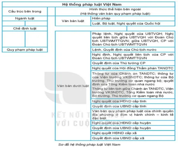 Cấu trúc bên trong của hệ thống pháp luật Việt Nam gồm những bộ phận nào? Cau Hoi 1 Trang 76 Kinh Te Phap Luat 10 1