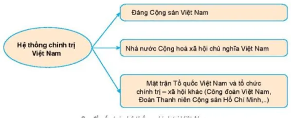 Em hãy quan sát sơ đồ để trả lời Câu hỏi trang 116 Cau Hoi Trang 116 Kinh Te Phap Luat 10