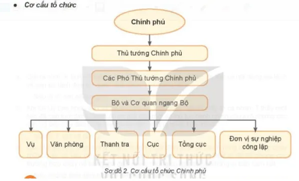 Dựa vào sơ đồ 2, em hãy trình bày cơ cấu tổ chức của Chính phủ Cau Hoi Trang 137 Kinh Te Phap Luat 10