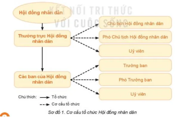 Dựa vào sơ đồ, em hãy trình bày cơ cấu tổ chức của Hội đồng nhân dân Cau Hoi Trang 147 Kinh Te Phap Luat 10