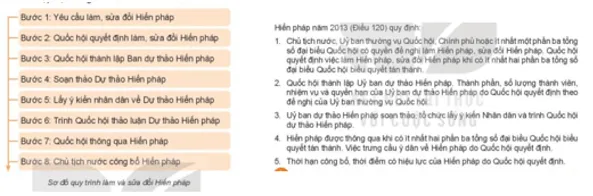 Dựa vào sơ đồ và thông tin trên, em hãy cho biết quy trình làm, sửa đổi Hiến pháp Việt Nam Cau Hoi Trang 91 Kinh Te Phap Luat 10