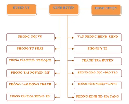 Em hãy tìm hiểu và vẽ sơ đồ hệ thống tổ chức của Uỷ ban nhân dân Van Dung Trang 114 Kinh Te Phap Luat 10