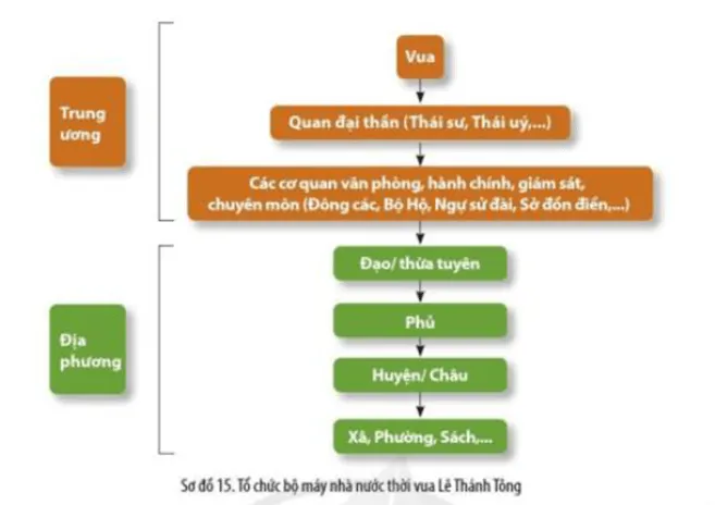 Đọc thông tin và quan sát Sơ đồ 15, hãy nêu những thành tựu tiêu biểu về chính trị Cau Hoi Trang 100 Lich Su 10