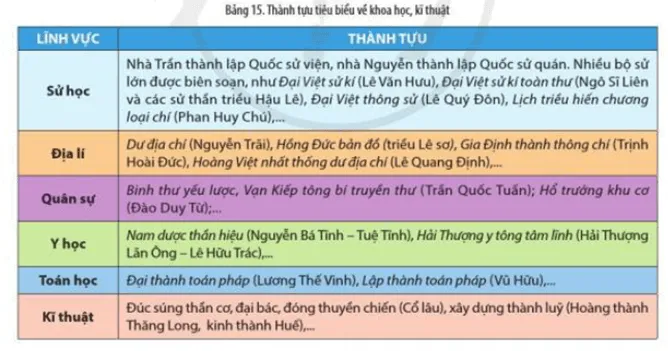 Đọc thông tin trong Bảng 15 hãy nêu thành tựu tiêu biểu về khoa học, kĩ thuật của nền văn minh Đại Việt Cau Hoi Trang 106 Lich Su 10 2