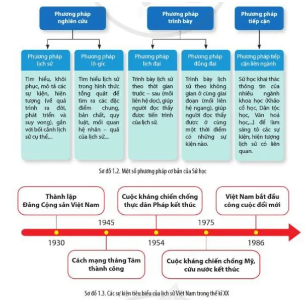 Sơ đồ 1.3 phản ánh phương pháp nghiên cứu nào của Sử học Cau Hoi Trang 12 Lich Su 10 1