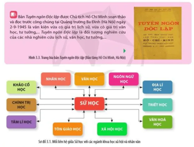 Đọc thông tin, và quan sát Hình 3.3, Sơ đồ 3.1, hãy nêu mối liên hệ giữa Sự học Cau Hoi Trang 20 Lich Su 10